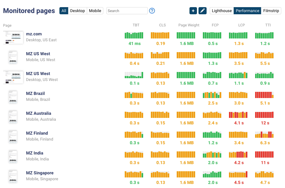 Web performance metrics trendlines