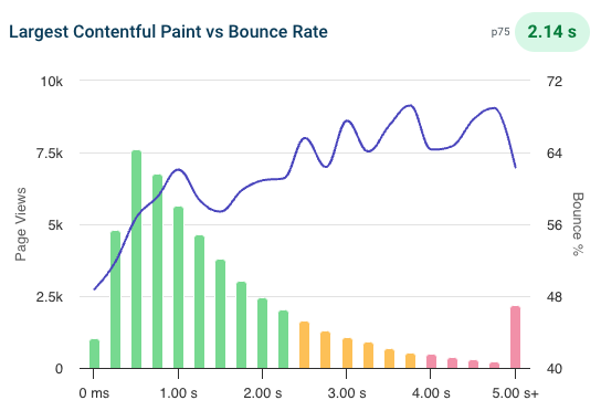 Correlation chart