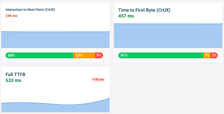 Google CrUX TTFB and INP charts