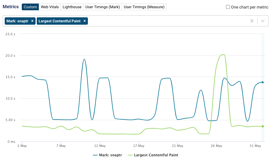 Custom performance metric charts