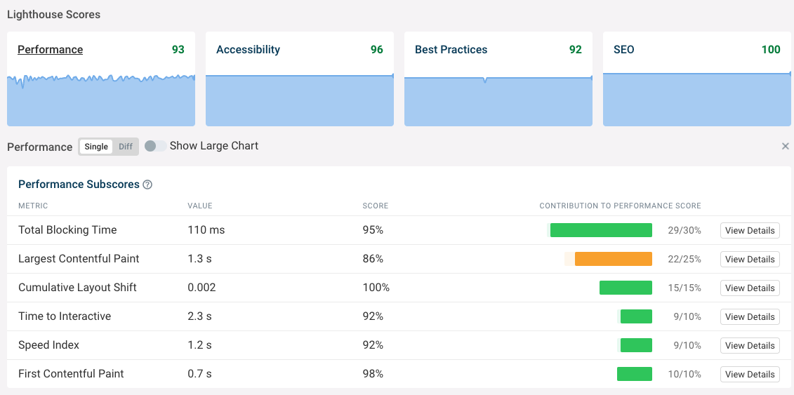 Detailed score breakdown