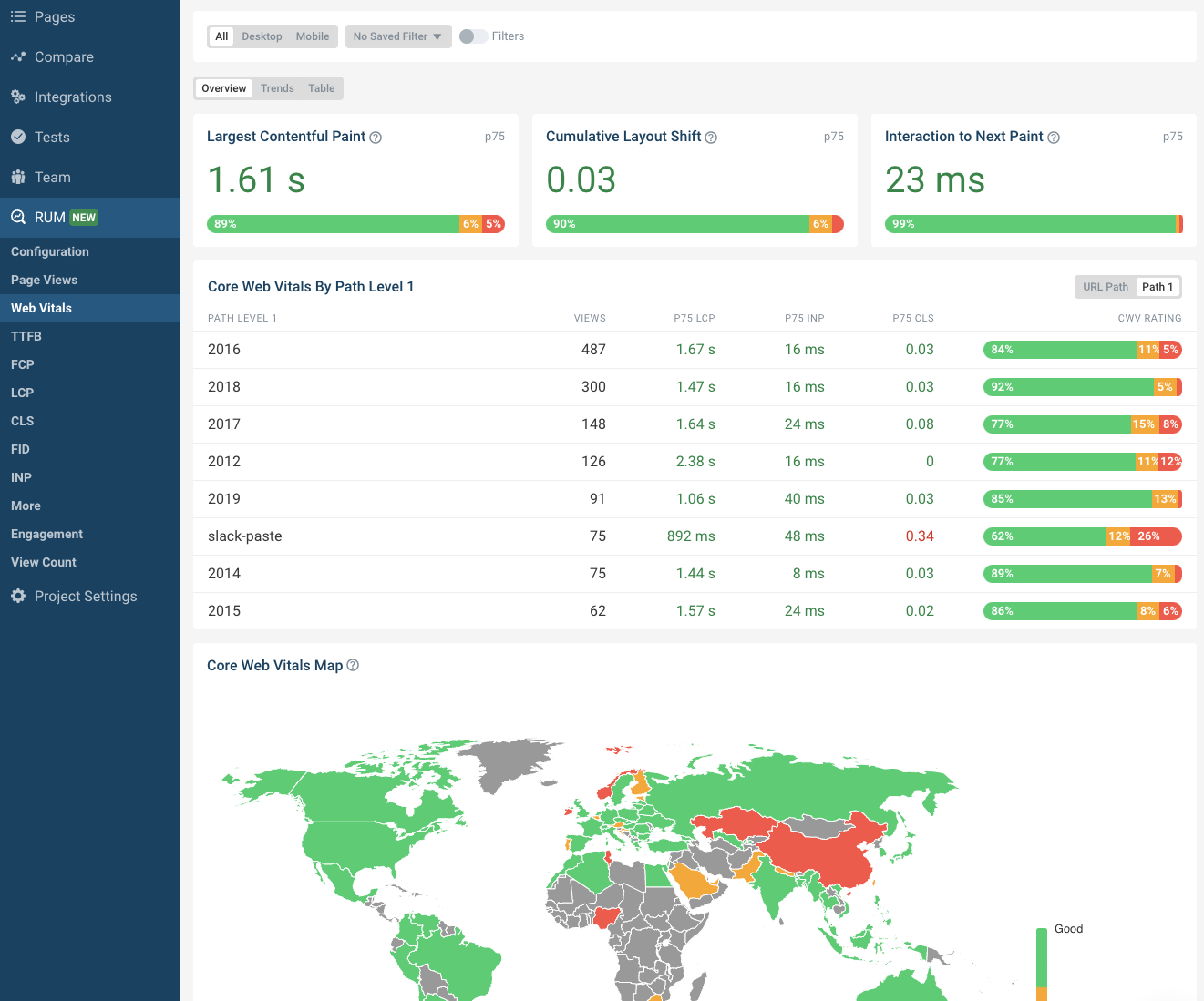 Core Web Vitals dashboard