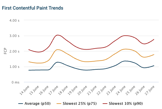 Percentile chart