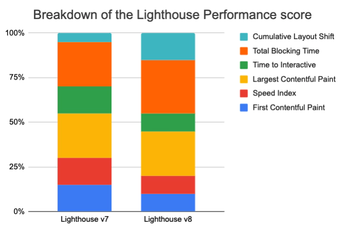 Lighthouse Performance score breakdown