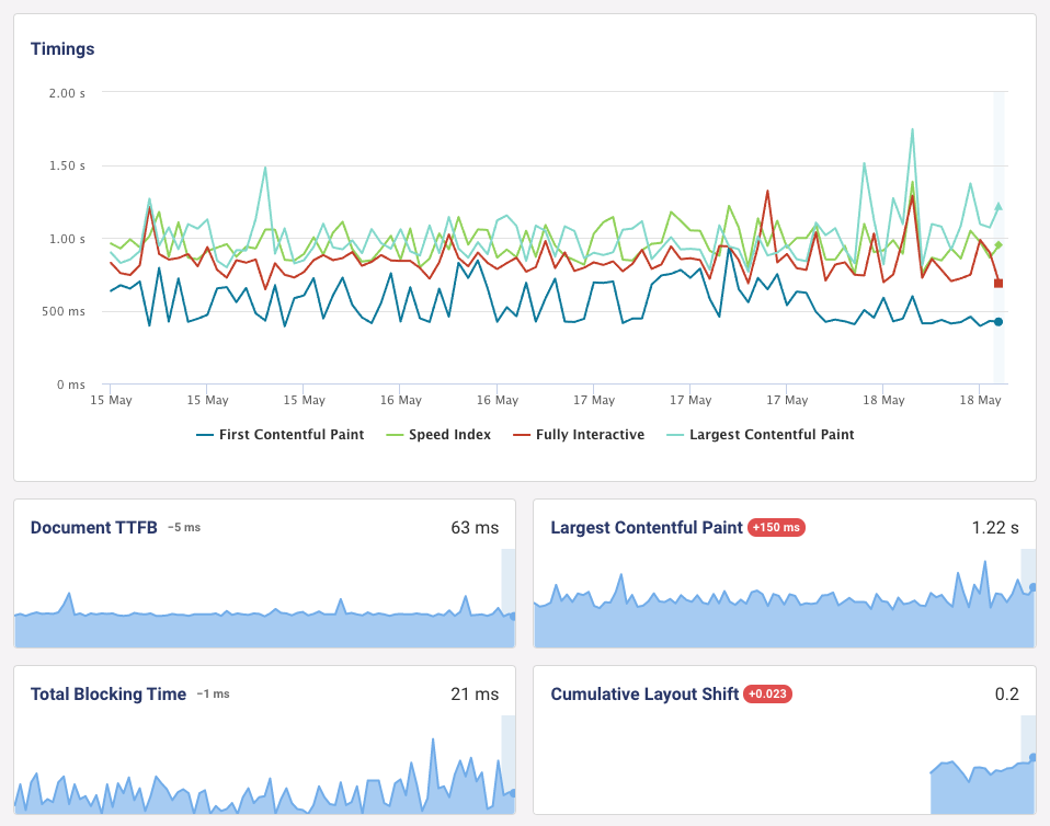 Charts for TTFB, largest contentful paint, total blocking time, and cumulative layout shift