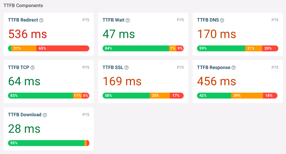 RUM TTFB components breakdown