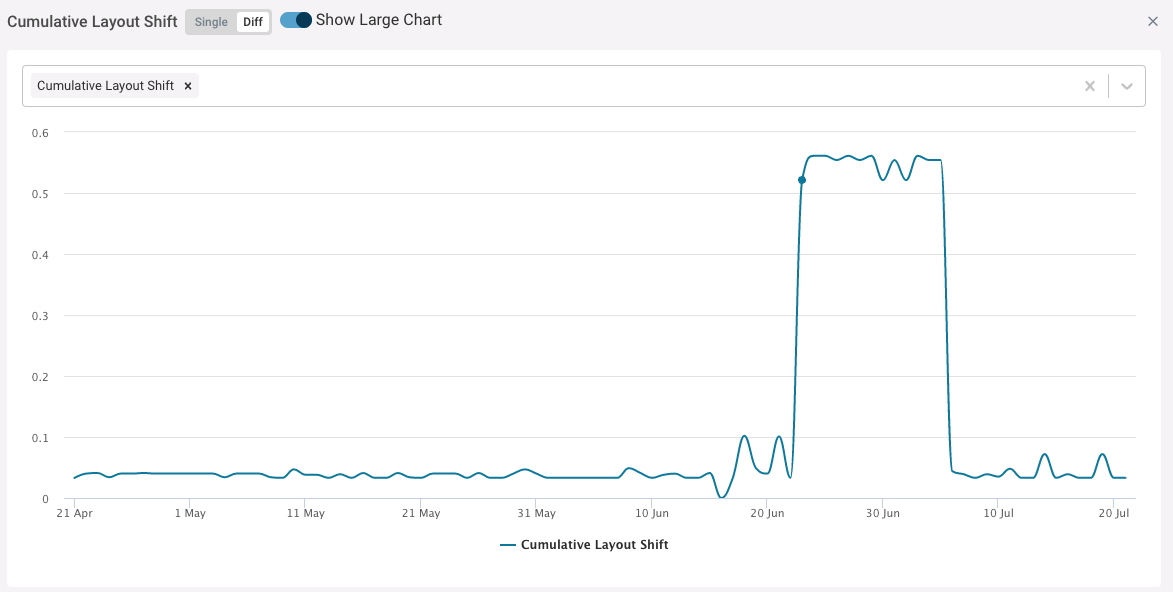 Large CLS chart