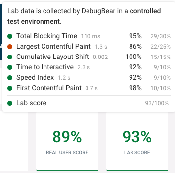 Lab score breakdown