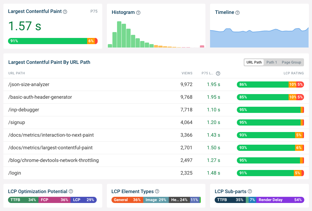 LCP RUM dashboard