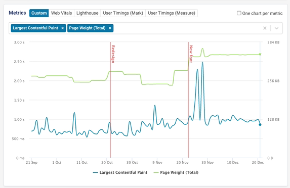 Site speed changes annotated on chart