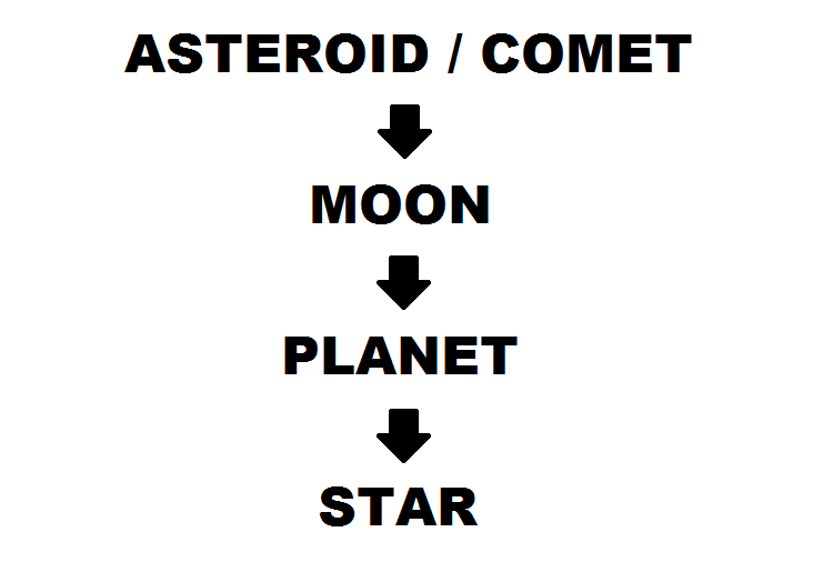 Solar System Heirarchy