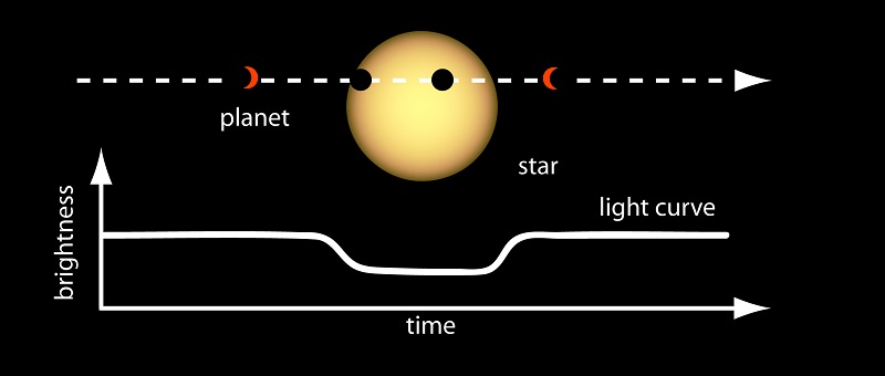 Star Transit