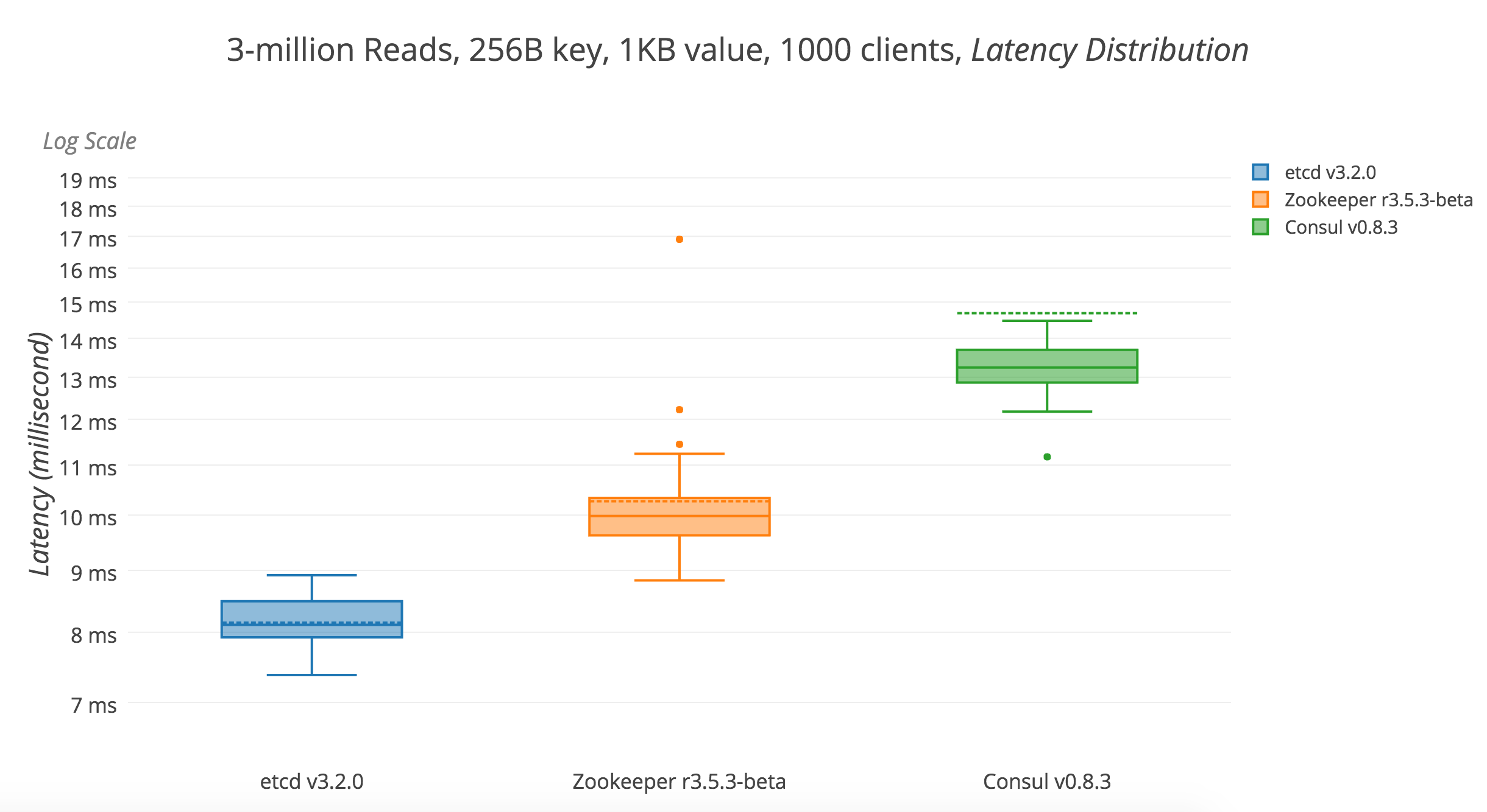 2017Q2-01-read-3M-latency-1000-clients