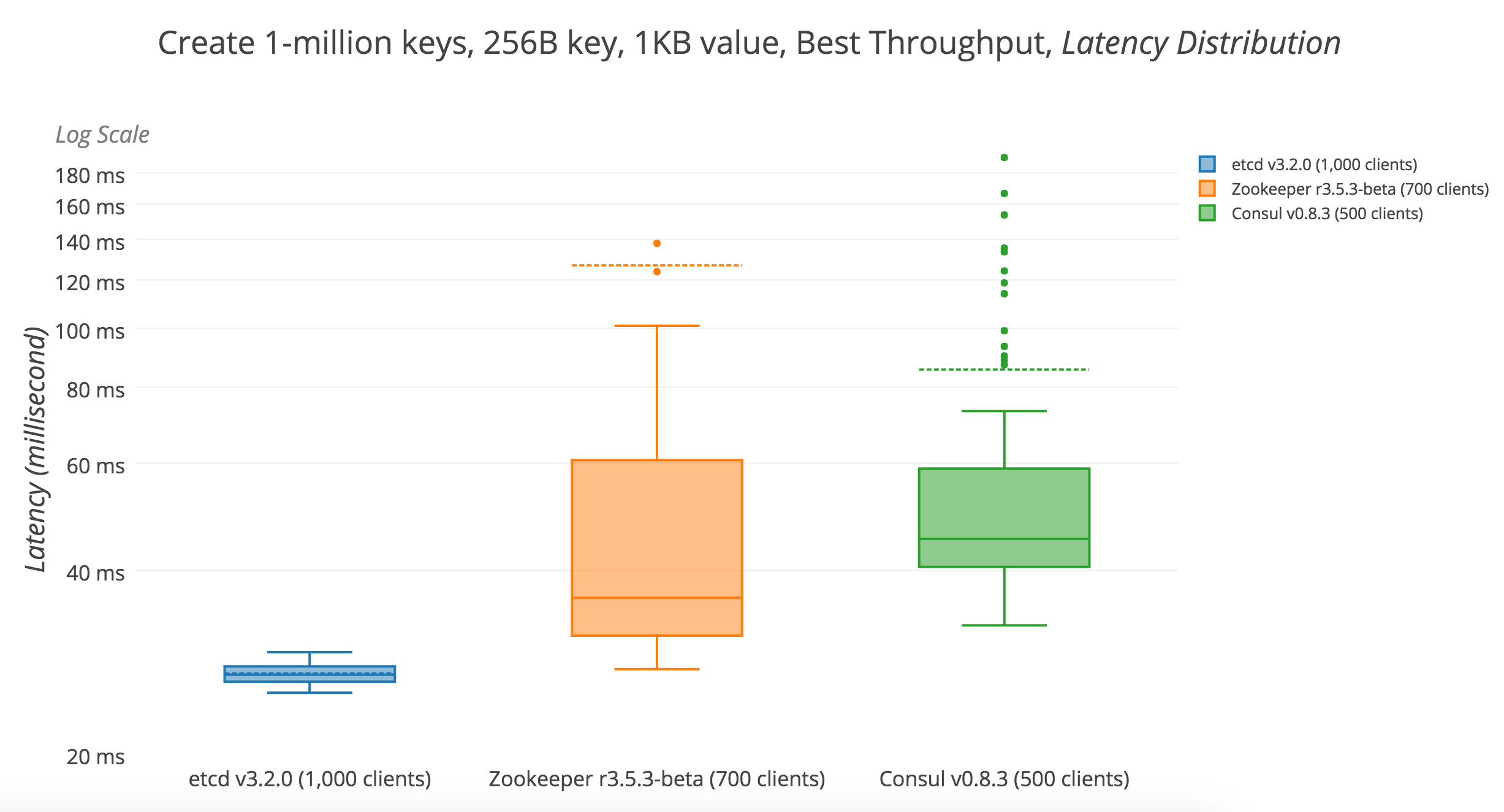 2017Q2-01-write-1M-latency-best-throughput