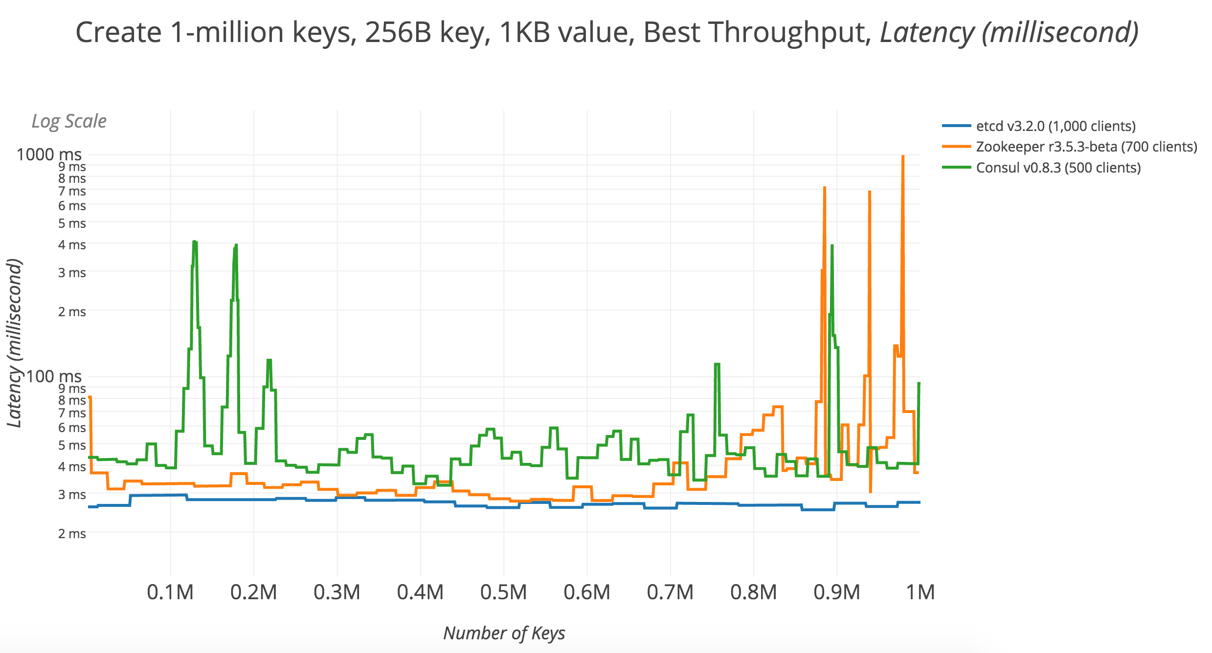 2017Q2-01-write-1M-latency-by-key-best-throughput