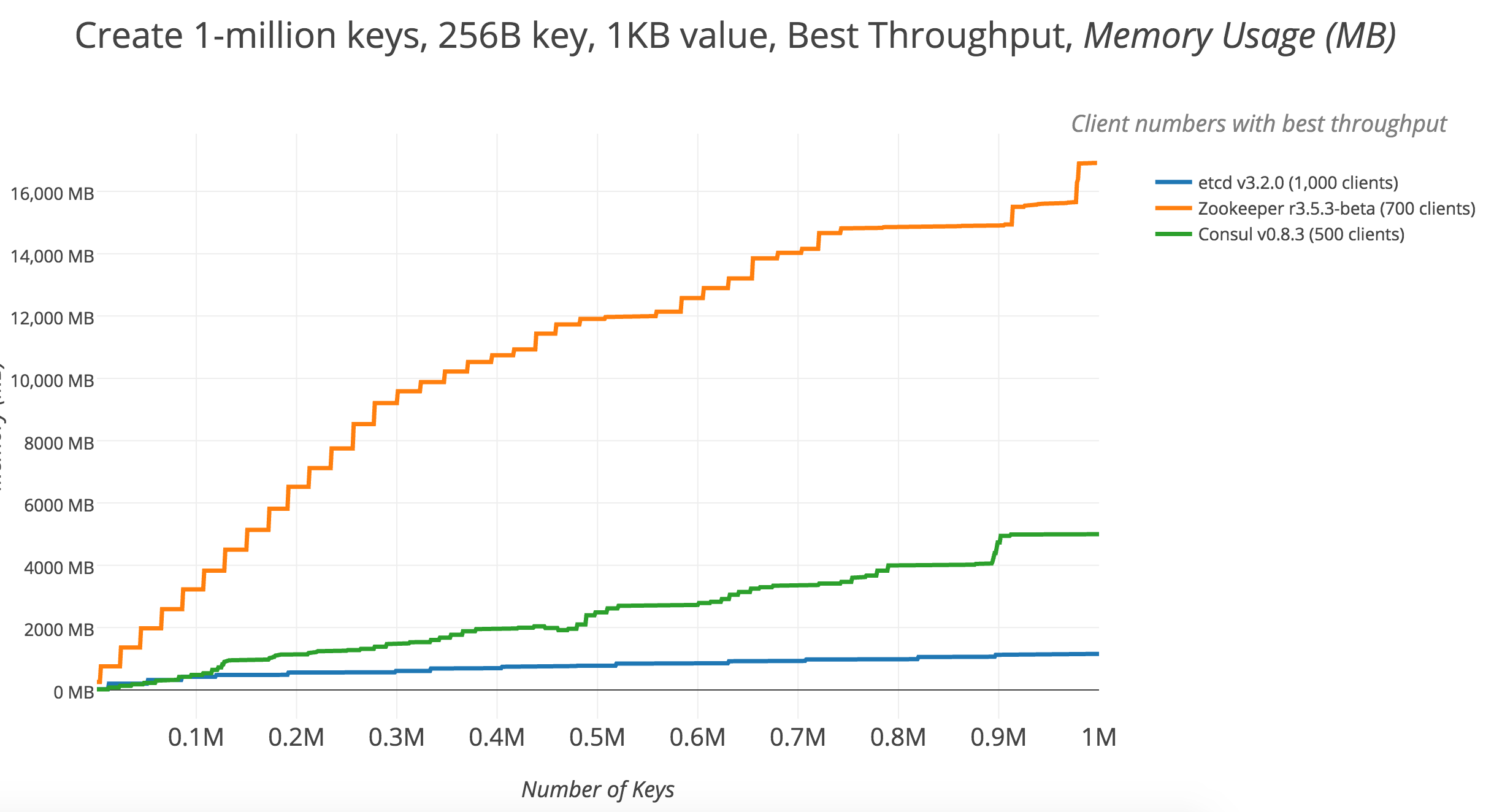 2017Q2-01-write-1M-memory-by-key-best-throughput