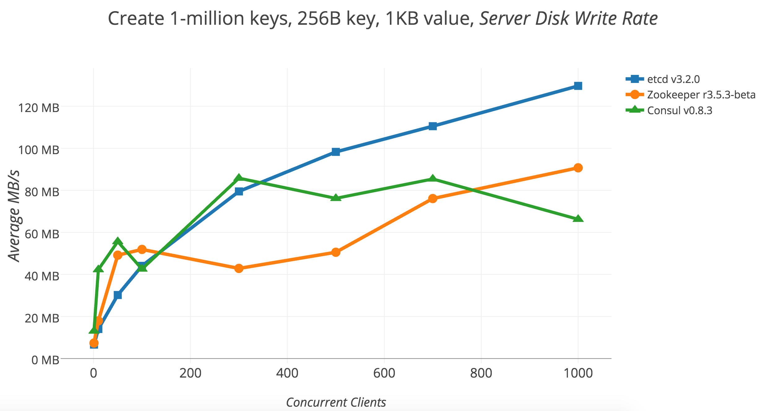 2017Q2-01-write-1M-sector-writes-client-scaling