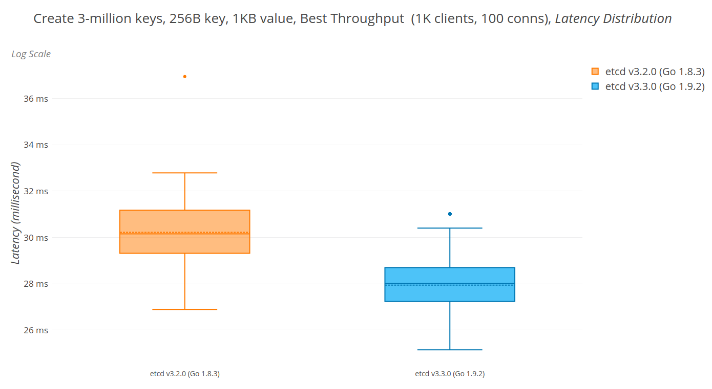 write-3m-avg-latency
