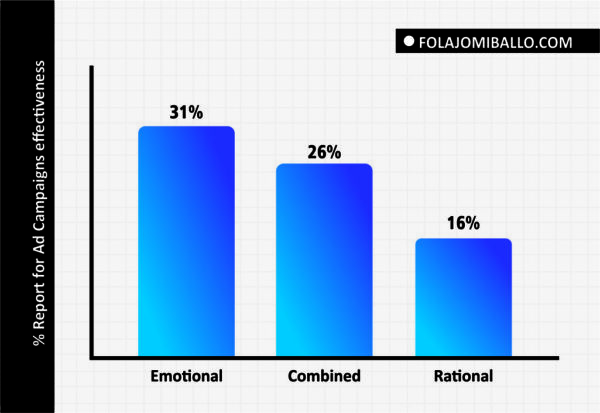 Stats on ads with emotional content vs rational content