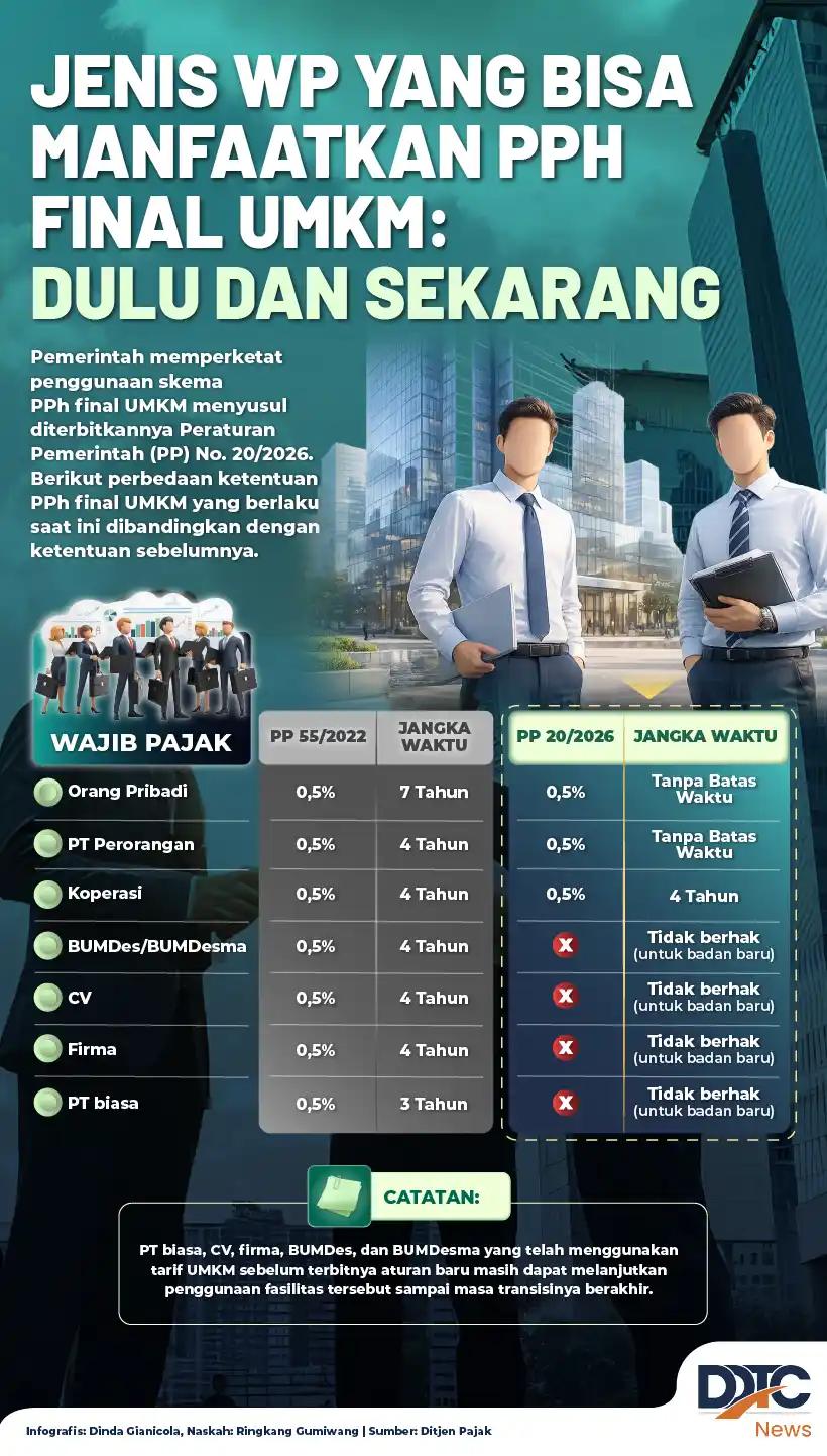 Wajib Pajak yang Bisa Manfaatkan PPh Final UMKM: Dulu dan Sekarang