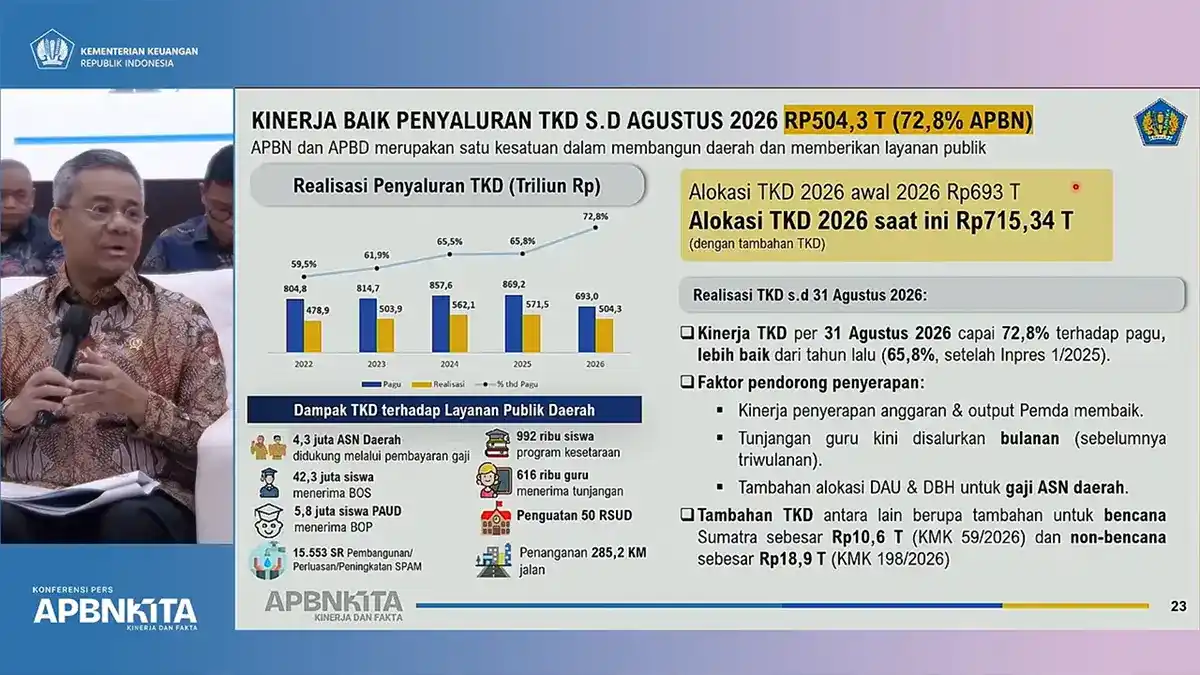 Dana Tranfer ke Daerah Sudah Cair Rp504,3 Triliun, Turun 11,75 Persen