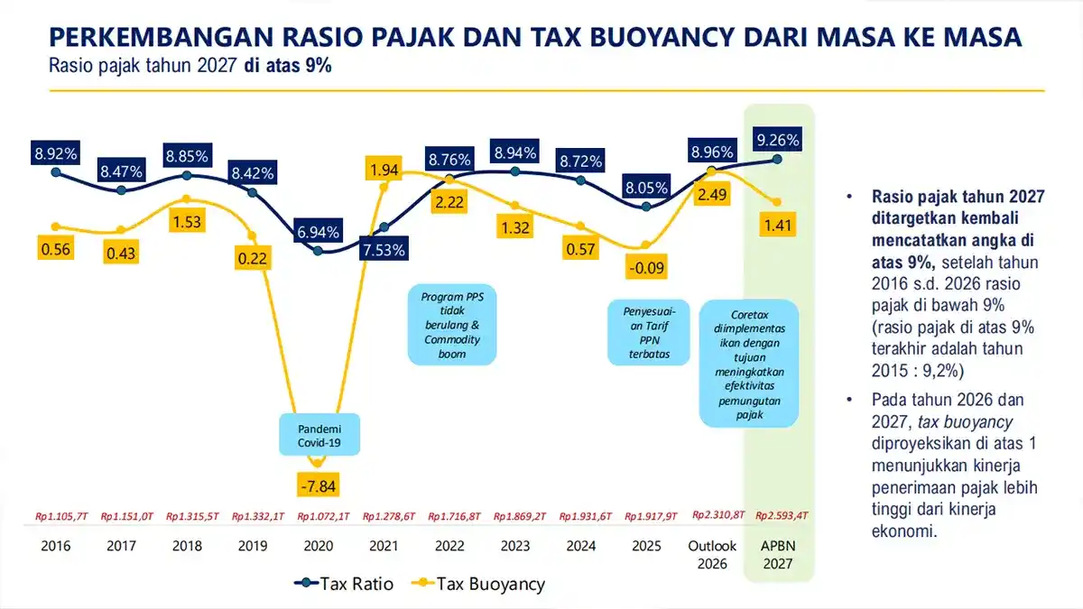 Bidik Tax Ratio 9,26 Persen pada 2027, DJP: Tertinggi dalam 10 Tahun