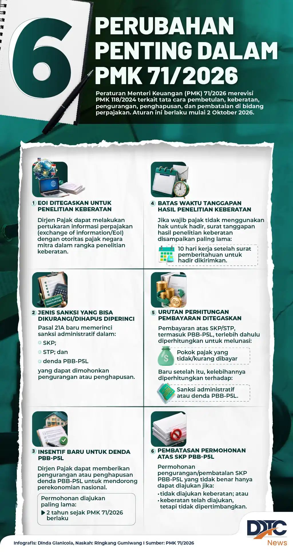 Enam Poin Perubahan Ketentuan Pajak dalam PMK 71/2026