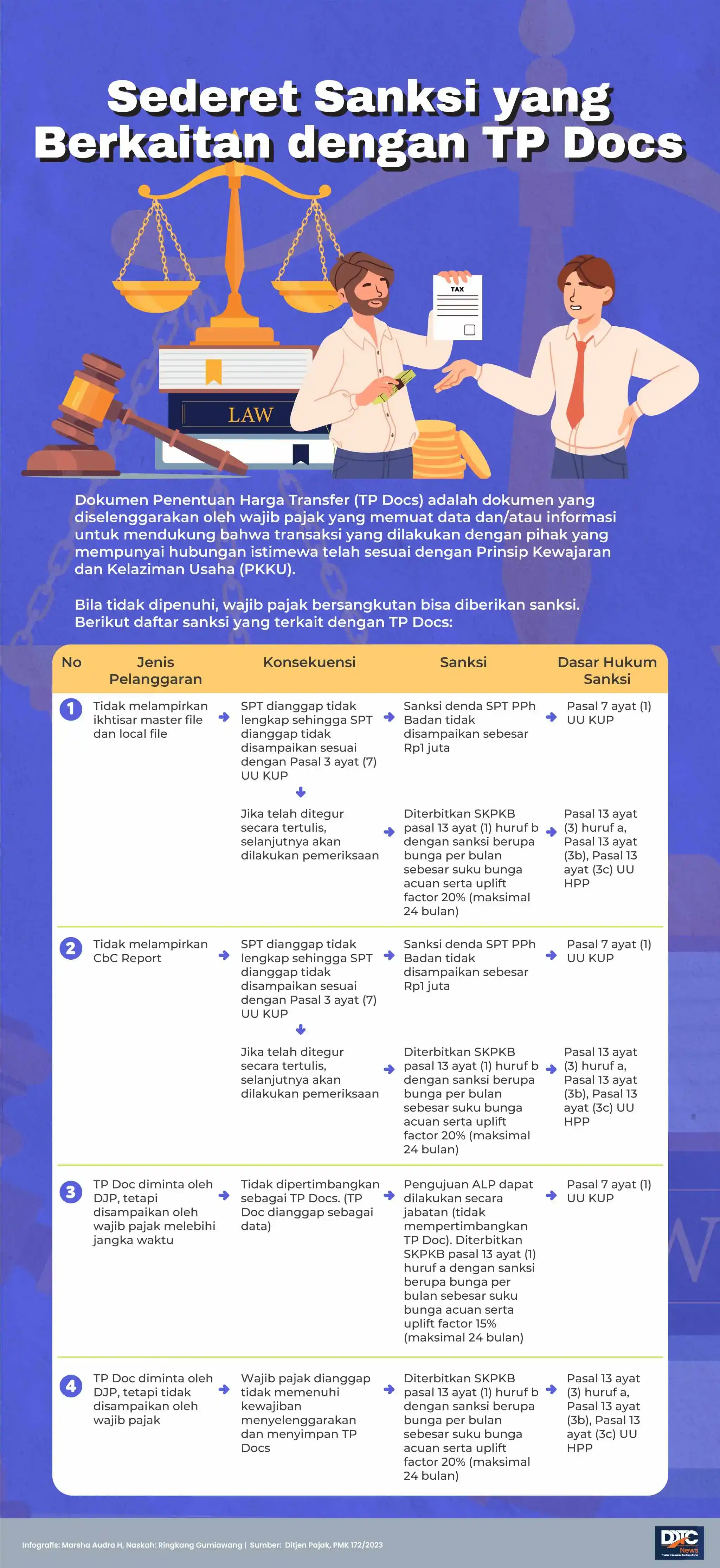 Sederet Sanksi yang Berkaitan dengan TP Docs