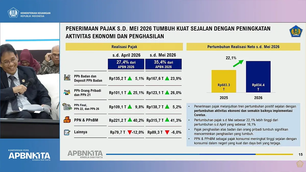 Penerimaan Pajak hingga Mei Tumbuh 22 Persen, Setoran PPN Naik Pesat