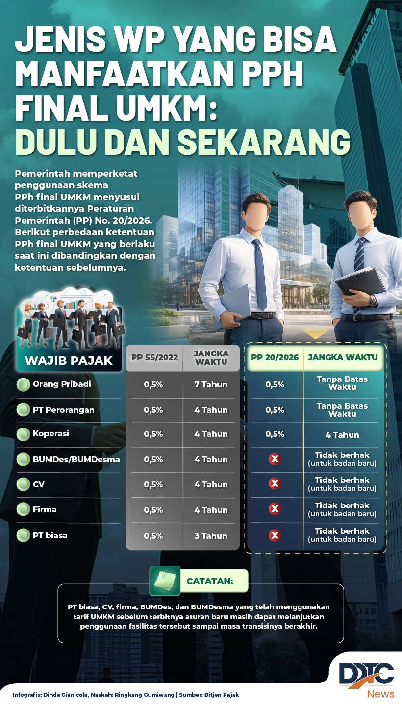 Wajib Pajak yang Bisa Manfaatkan PPh Final UMKM: Dulu dan Sekarang