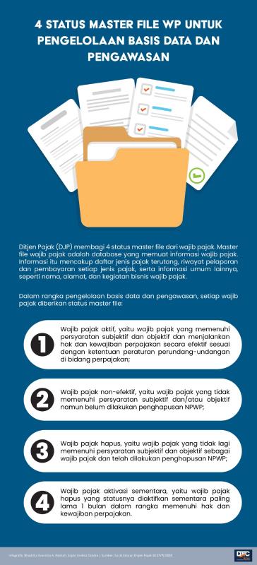 4 Status Master File WP untuk Pengelolaan Basis Data dan Pengawasan