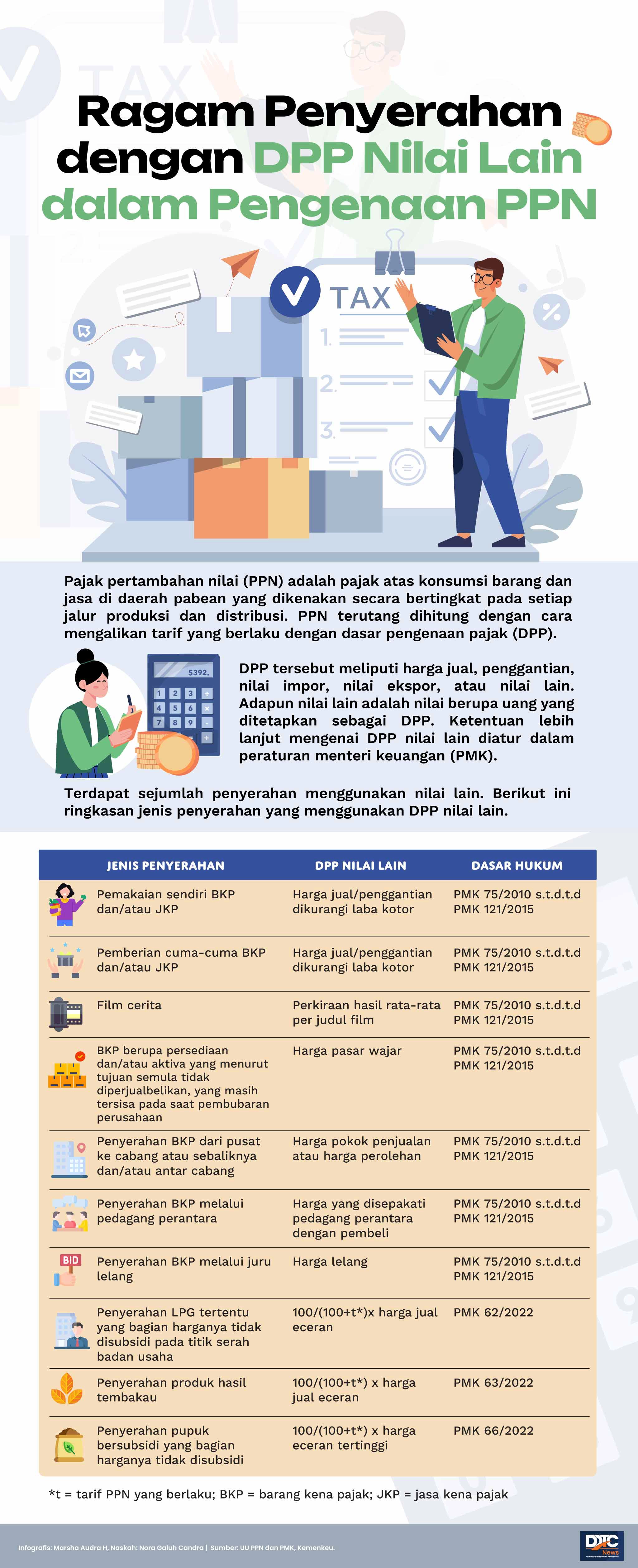 Ragam Penyerahan dengan DPP Nilai Lain dalam Pengenaan PPN