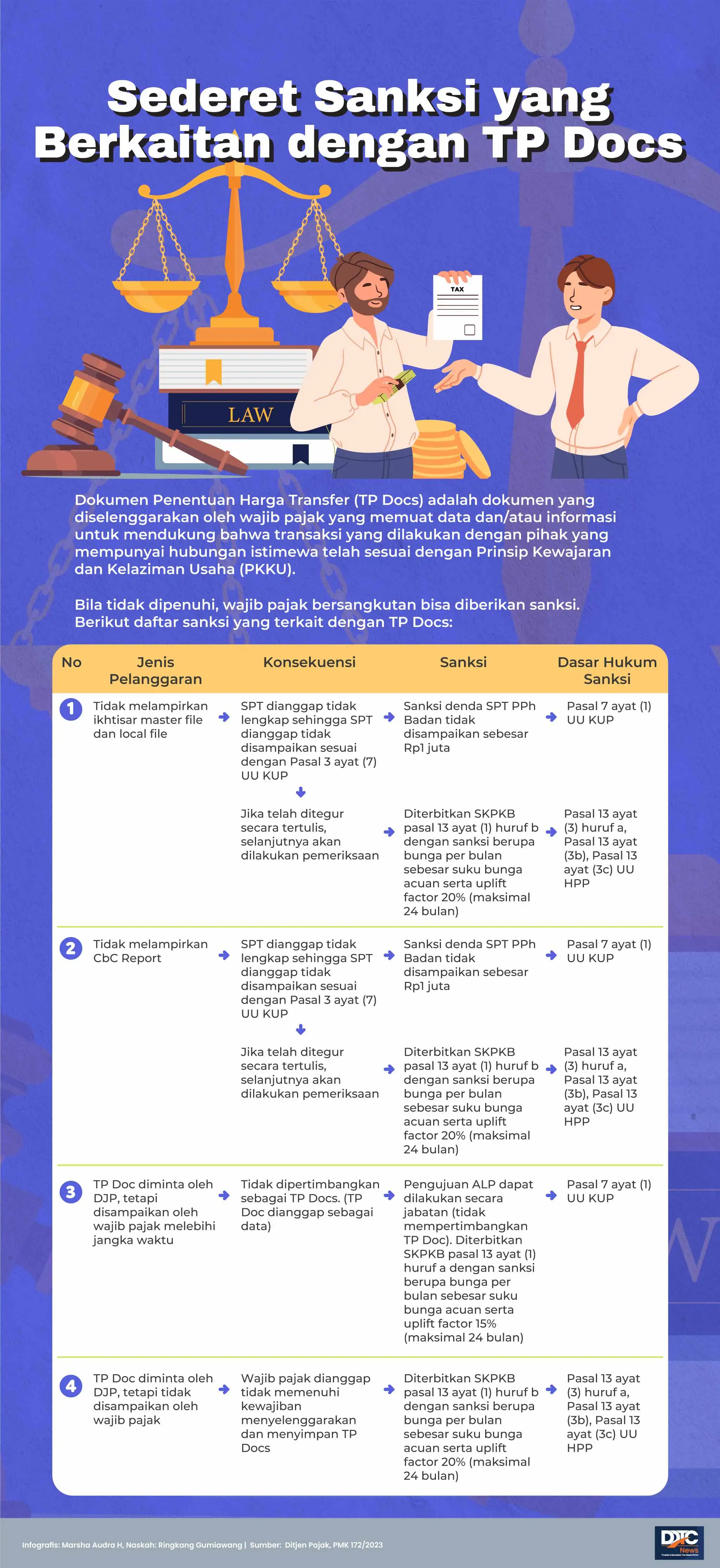 Sederet Sanksi yang Berkaitan dengan TP Docs