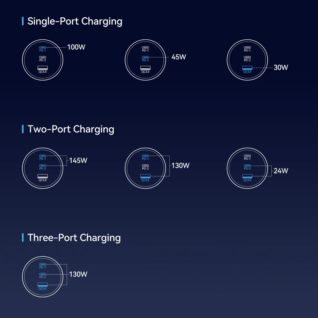 SiGN Billaddare 145W med PD & QC3.0
