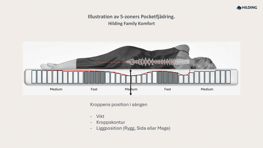 SängComfort Premium Sovkomfortprodukter