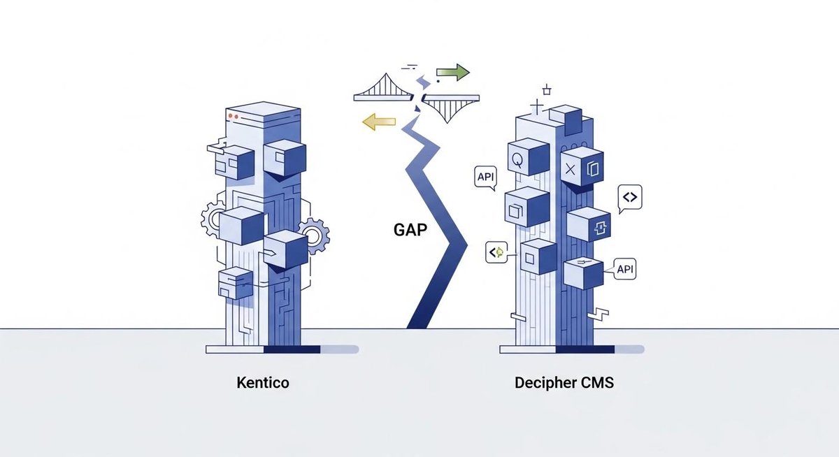 Image representing The Fundamental Philosophy Gap Between Kentico and Decipher CMS