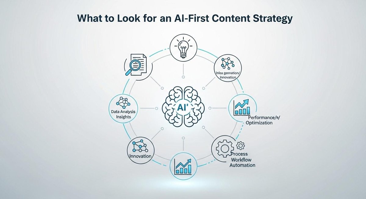 Image representing What to Look for in an AI-First Content Strategy