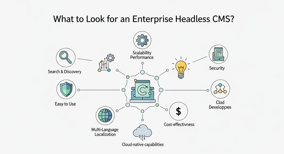Image representing What to Look for in an Enterprise Headless CMS?