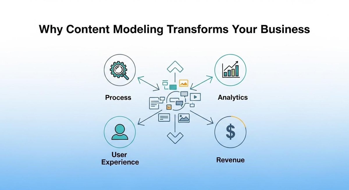 Image representing Why Content Modeling Transforms Your Business