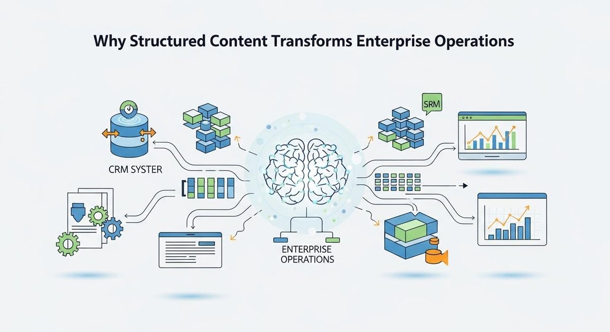 Image representing Why Structured Content Transforms Enterprise Operations