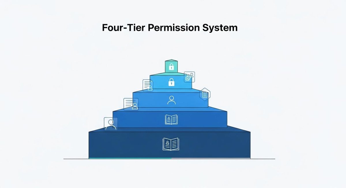 Image representing Four-Tier Permission System That Actually Works