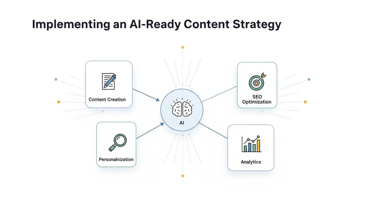 Image representing Implementing an AI-Ready Content Strategy
