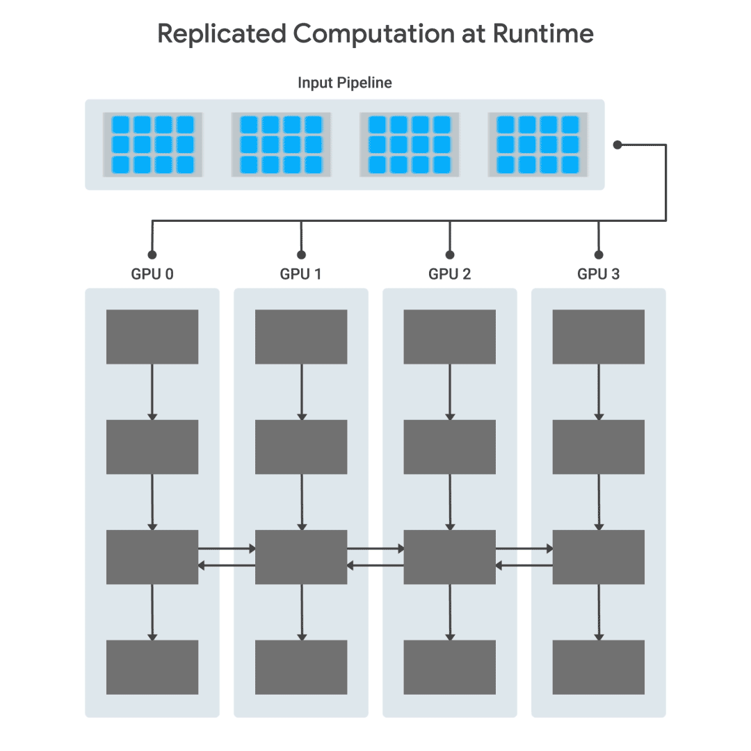 Replicated Computation