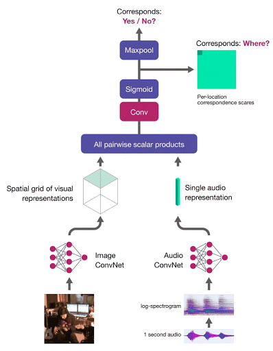 Objects that sound - fig3 - Audio-Visual Object Localisation Network (AVOL-Net)