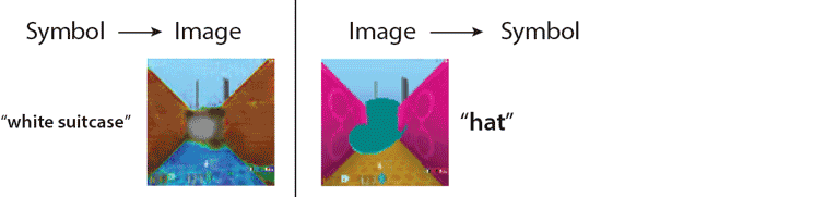 On the left SCAN imagines what a “white suitcase” might look like. On the right SCAN produces concepts from across the full hierarchy that correspond to the image of a cyan hat in a pink room with an orange floor.