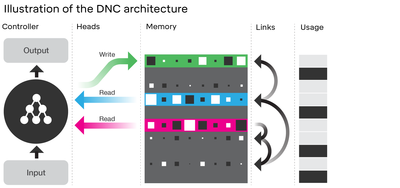 differentiable neural computer