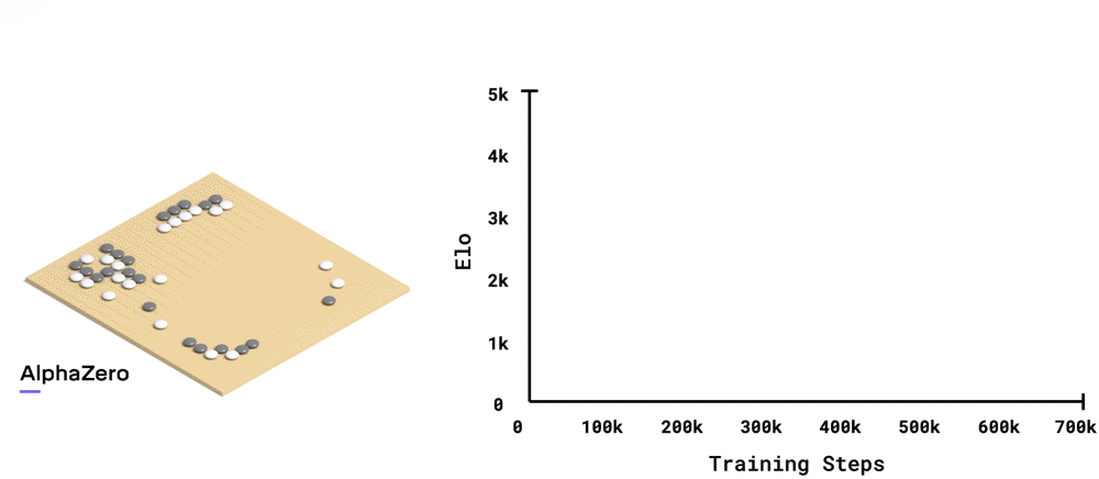 David Silver (et al.), A general reinforcement learning algorithm that  masters chess, shogi, and Go through self-play. With: Garry Kasparov,  Chess, a Drosophila of Reasoning. And with: Murray Campbell, Mastering  Board games