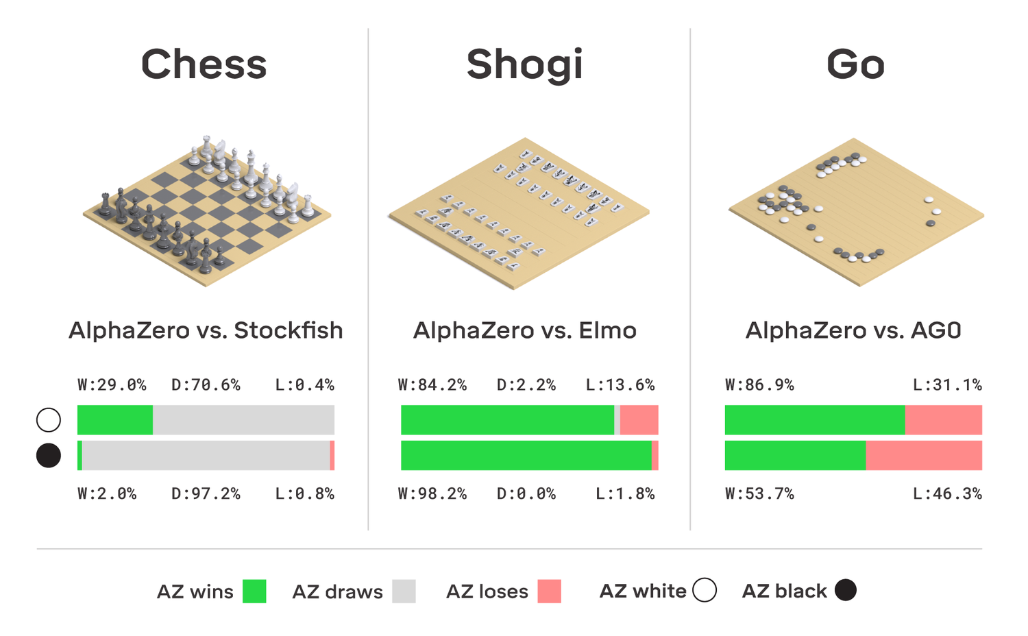 AlphaZero Crushes Stockfish In New 1,000-Game Match 