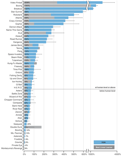 Comparison of the DQN agent with the best reinforcement learning methods in the literature.