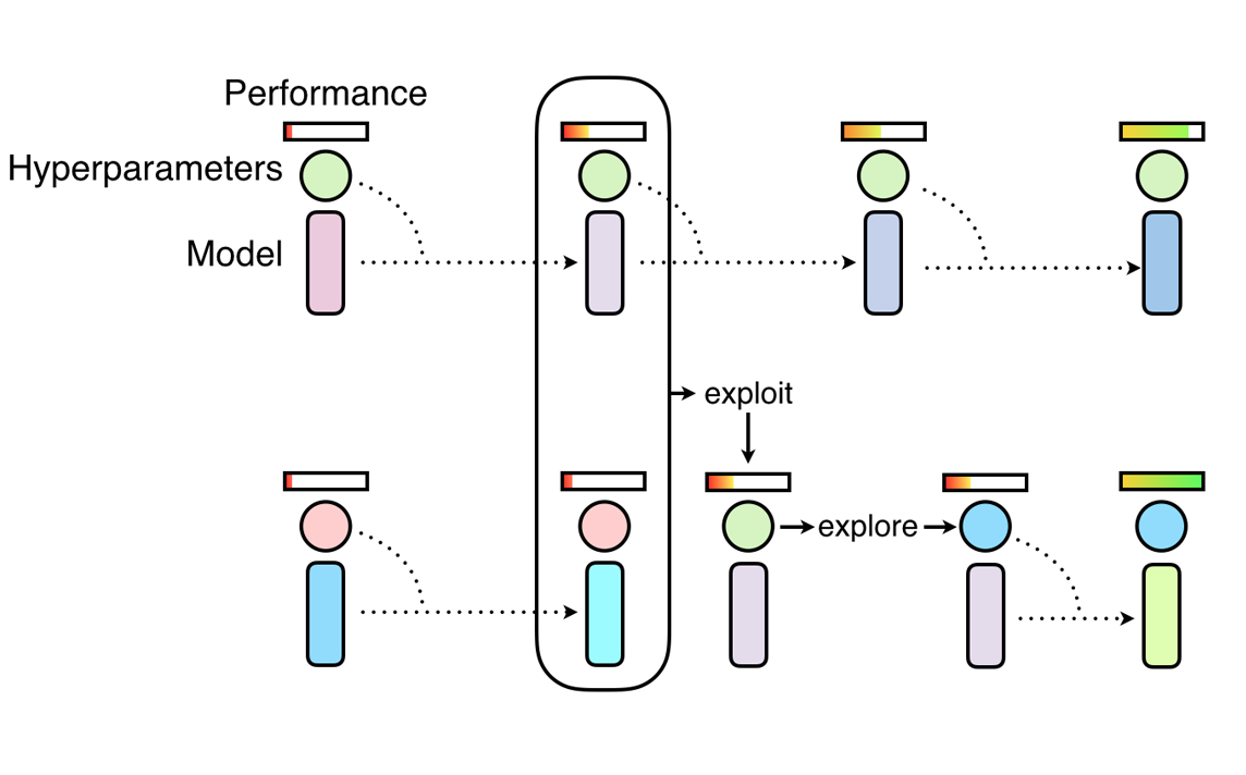 Эгротогения. Hyperparameters search. Population based